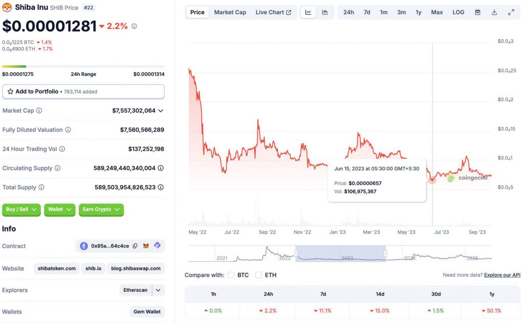 Shiba Inu price chart